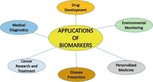 applicazioni dei biomarcatori applicazioni dei biomarcatori