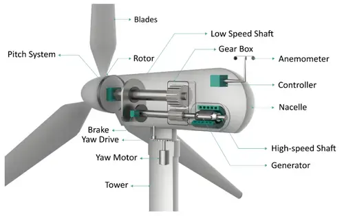 componenti di una turbina eolica componenti di una turbina eolica
