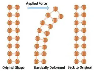 deformazione deformazione