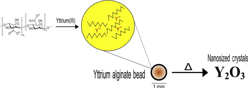 sintesi di nanoparticelle