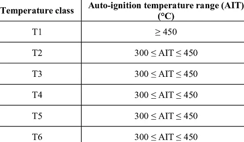 Classi di temperatura delle sostanze infiammabili Classi di temperatura delle sostanze infiammabili
