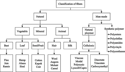 classificazione delle fibre tessili classificazione delle fibre tessili