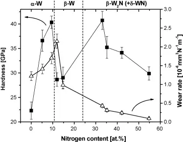 diagramma di fase del nitruro di tungsteno diagramma di fase del nitruro di tungsteno