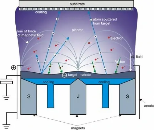 magnetron sputtering magnetron sputtering