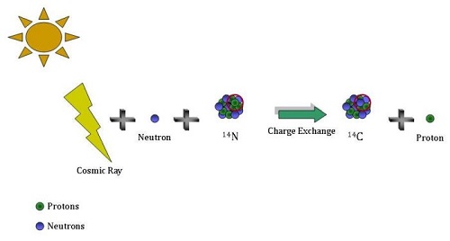 Produzione del carbonio-14