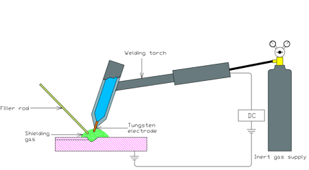 Tungsten Inert Gas