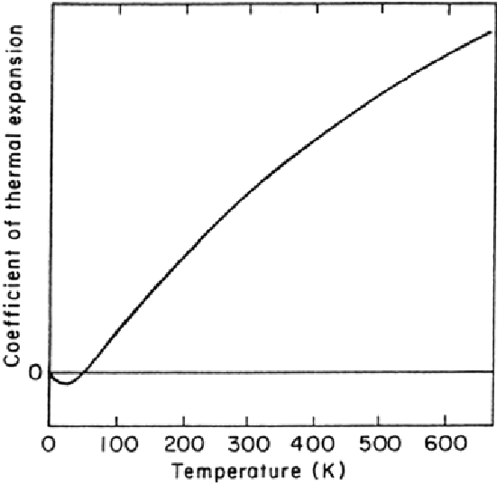 grafico del coefficiente di dilatazione termica