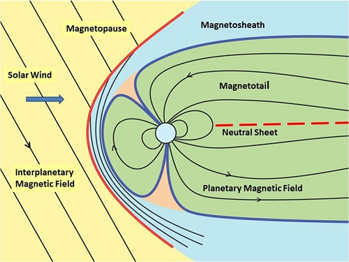interazione con la magnetosfera terrestre