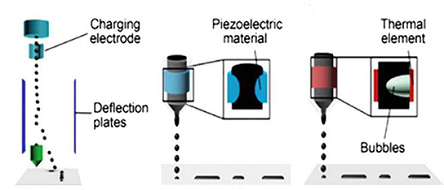 Inkjet printing