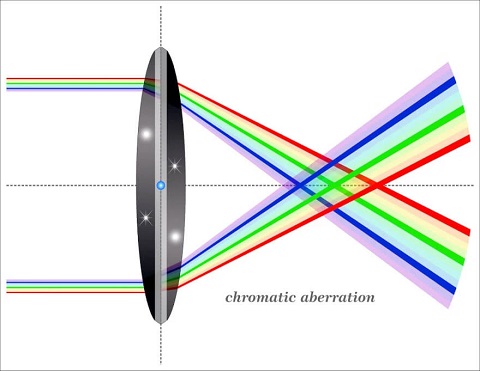 aberrazione-cromatica