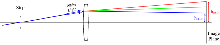 aberrazione cromatica