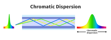 dispersione cromatica