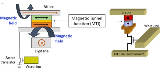 magnetoresistive random access memory