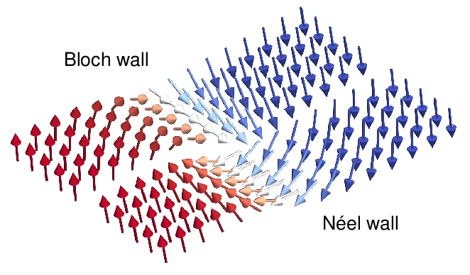 pareti di Néel e pareti di Bloch