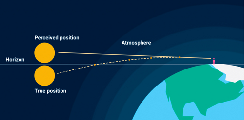 rifrazione atmosferica