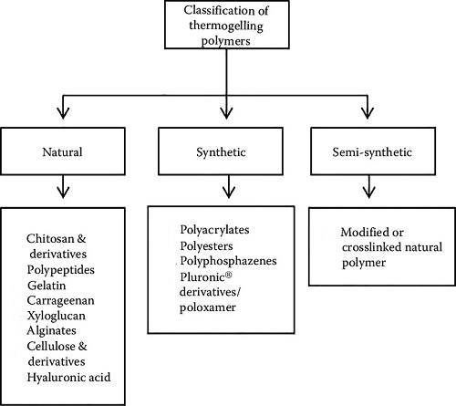 classificazione dei polimeri termogelificanti