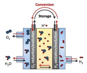 elettrocatalisi