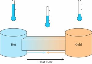 energia termica e secondo principio della termodinamica