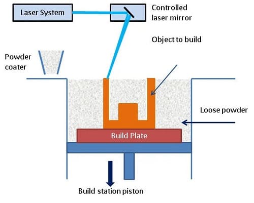 fasi-del-processo