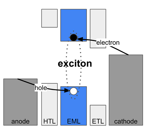 generazione di eccitoni negli OLED