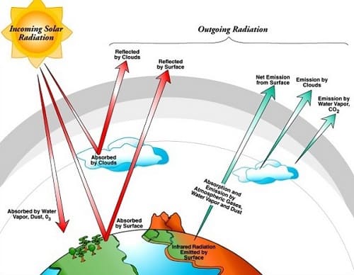 interazione della radiazione solare con l'atmosfera