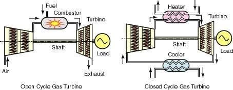 Schema di un ciclo aperto e chiuso di una turbina a gas