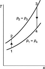 diagramma del ciclo Brayton