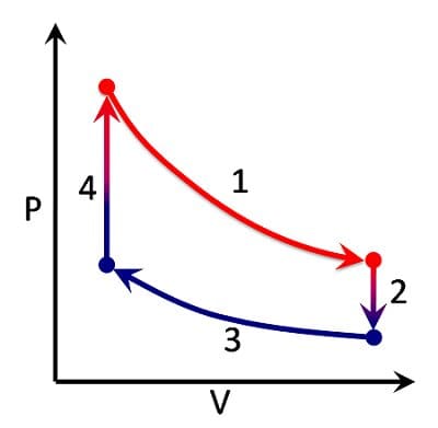 diagramma pV
