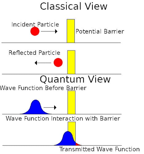 fisica classica e meccanica quantistica- effetto tunnel