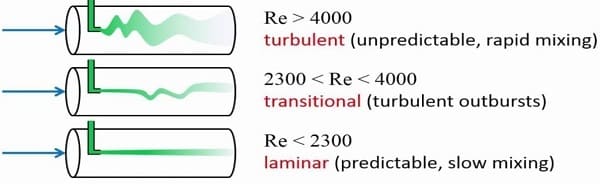 flusso laminare e turbolento