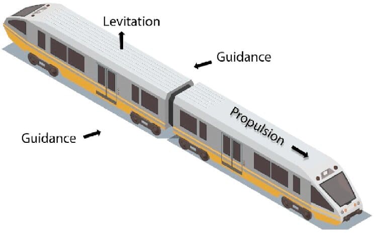 funzionamento dei treni a levitazione magnetica