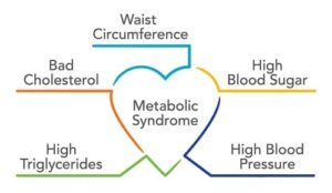 sindrome metabolica