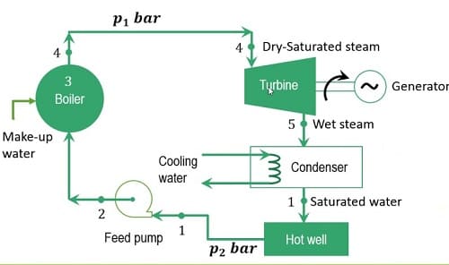 Bilancio energetico e rendimento del ciclo di Rankine