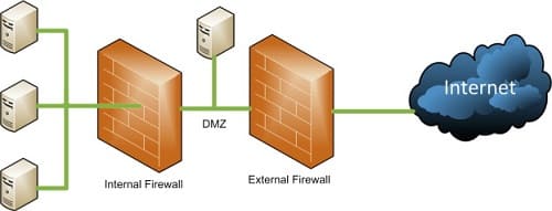 Deep Packet Inspection