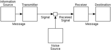 Modello di un sistema di comunicazione