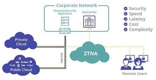 Zero Trust Network Access