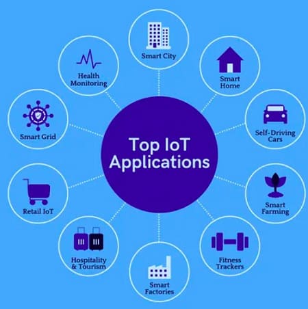 applicazioni-dell’Internet-of-Things-