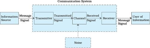 diagramma a blocchi di un sistema di comunicazione