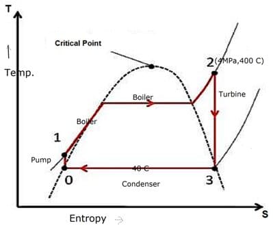 diagramma del ciclo di Rankine
