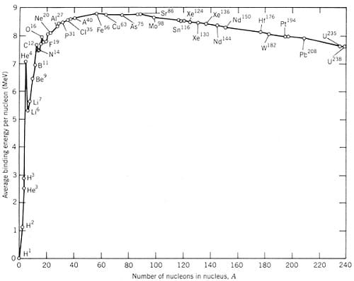 energia di legame per nucleone in funzione del numero di nucleoni