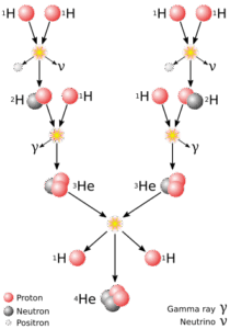 nucleosintesi stellare dell'elio