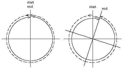 percorso di impulsi luminosi se la spira non ruota (a sinistra) e se la spira ruota (a destra)