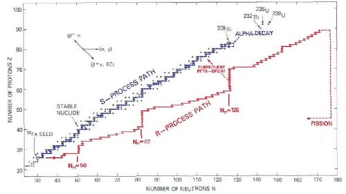 processo-r-ed-s-nella-nucleosintesi-stellare