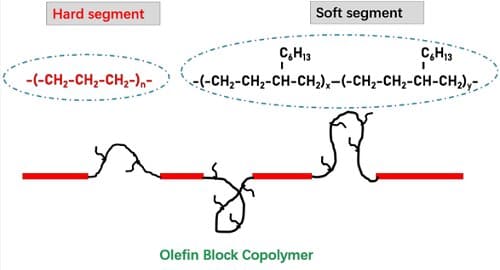 Olefin Block Copolymers, OBC