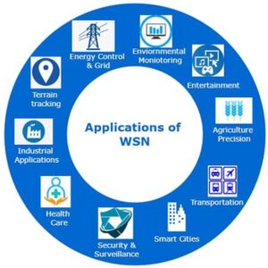 applicazioni delle Wireless Sensor Network