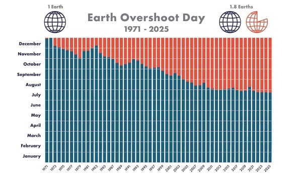 dati del Giorno del sovrasfruttamento della Terra