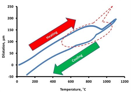 dilatometria e transizioni di fase