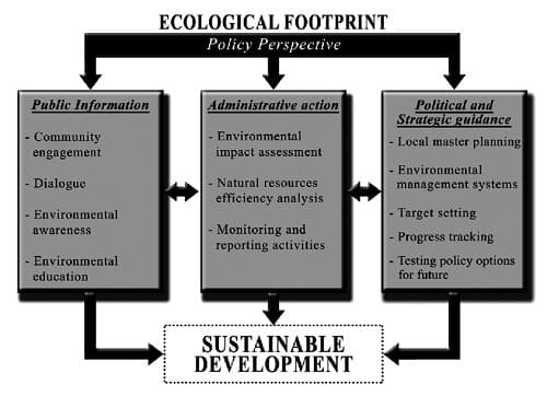 impronta ecologica e sviluppo sostenibile