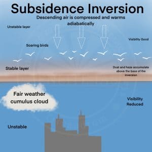 inversione di subsidenza