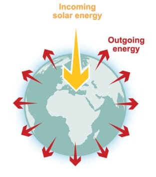 rappresentazione del Bilancio energetico della Terra